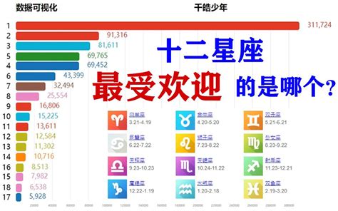 最受歡迎的星座|12星座「最受歡迎」排行榜，你是受歡迎還是被邊緣！。